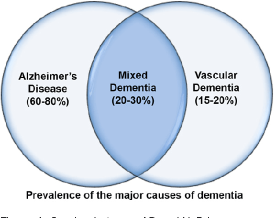 Percentage of mixed dementia