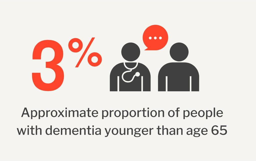 percentage of young-onset Alzheimer’s