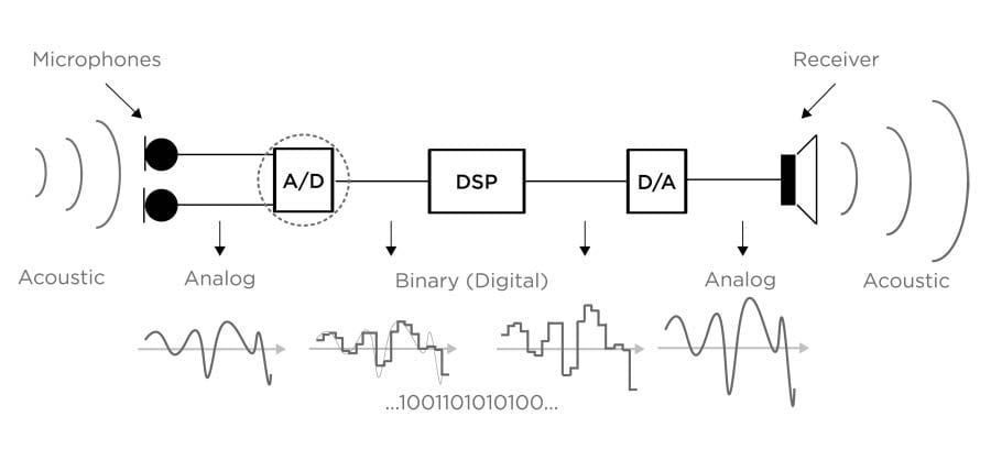 Digital Sound Processing