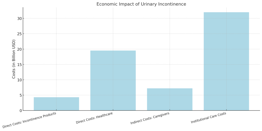 Economic Impact Of Urinary Incontinence