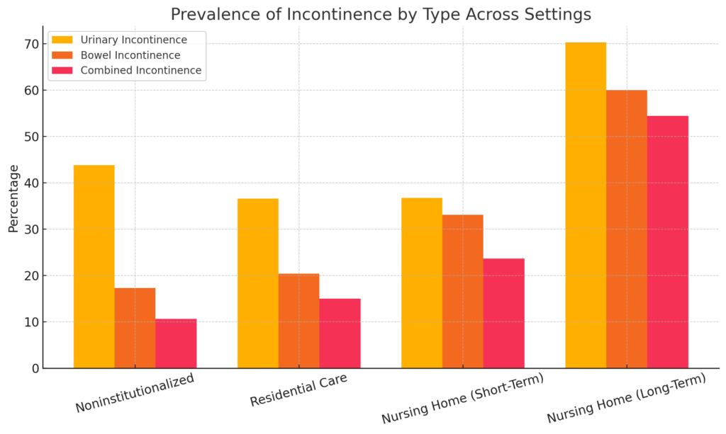 Prevalence Of Incontinence By Type Across Settings