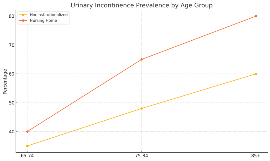 Urinary Incontinence Prevalence By Age Group